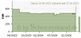 Preistrend fr HP M01-F3602ng (802Q6EA)