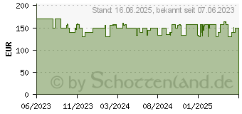 Preistrend fr Homematic IP Starterkit Beschattung HmIP-SK20 (158143A0)