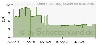 Preistrend fr Secomp ROLINE Netzwerkkabel (21.15.0985)