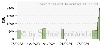 Preistrend fr ASUS ROG Strix GeForce RTX 4060 Ti 16GB Advanced (ROG-STRIX-RTX4060TI-A16G-GAMING)