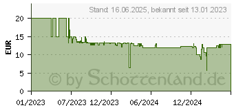 Preistrend fr GARDENA Sprinklersystem MD40 Versenkregner - Modell 2023 (08231-20)