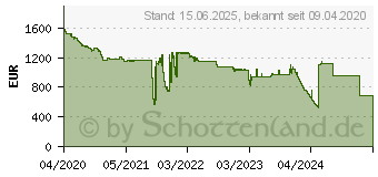 Preistrend fr Intel Xeon Gold 5218R