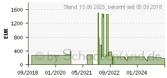 Preistrend fr AXIS Surveillance microSD Card