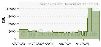 Preistrend fr Dell Precision 5680 (MWMGP)