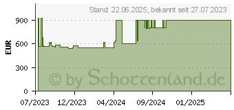 Preistrend fr HP ProBook 650 G8 (59W47EA)