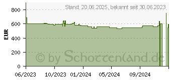 Preistrend fr KFA2 / GALAX GeForce RTX 4070 1-Click OC 12GB (47NOM7MD8DDK)