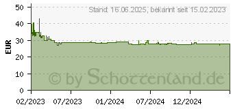 Preistrend fr BRUDER 02182 Fendt Vario 211 mit Frontlader und Bordwandanhnger