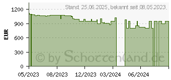 Preistrend fr HP 17-cn3077ng (800J3EA)