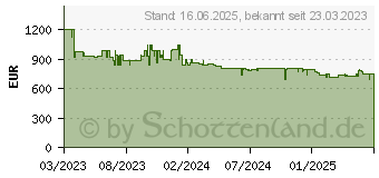 Preistrend fr Siemens WQ45B2B40 Wrmepumpentrockner iQ700 (9 kg , A+++)