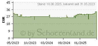 Preistrend fr Lego 21248 Lego Minecraft Die Krbisfarm