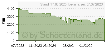 Preistrend fr Dell Precision 5680 (5FT51)