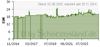 Preistrend fr Gedore 120-1000 - - Nageleisen 1000mm (8769920)