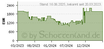 Preistrend fr LG gram 16 2-in-1 (2023) (16T90R-G)