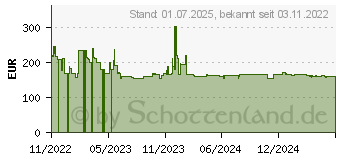 Preistrend fr BENQ ScreenBar Monitor Halo (9H.W49WT.ES3)