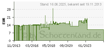 Preistrend fr Roline LWL-Kabel 50 125m OM4, LC LC, violett 1m (21.15.8751)