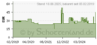 Preistrend fr Fiskars Xact Laubbesen XXL (1027036)