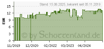 Preistrend fr Josera Lger 2kg 50007782 (4032254740667)