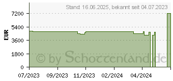 Preistrend fr Acer Predator Triton 17 X PTX17-71-9669 (NH.QK3EG.004)