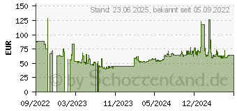 Preistrend fr Micron MTA9ASF2G72HZ-3G2R Speichermodul 16