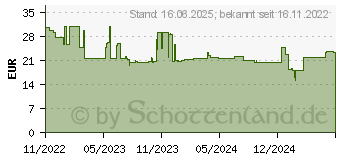 Preistrend fr Brennenstuhl Connect Zigbee Temperatur- und Feuchtigkeitssensor TFS CZ 01 (1293920)