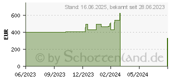 Preistrend fr HP 250 G8 (853U4ES)