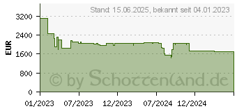 Preistrend fr Viewsonic CDE7530 (75 ) 190,5cm LED Display