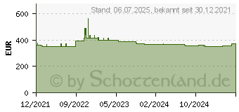 Preistrend fr HP Microsoft Windows Server 2022 Essentials (P46172-A21)