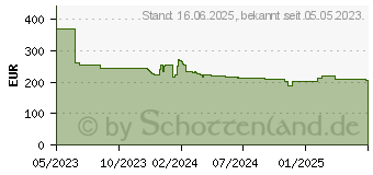 Preistrend fr EPOS Impact 1060T ANC (1001136)