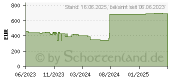 Preistrend fr HP 255 G9 (7N0S7ES)