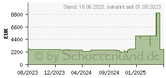 Preistrend fr Lenovo ThinkPad P1 G6 (21FV000VGE)