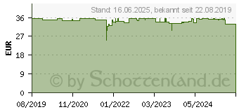 Preistrend fr Gedore Rohrzange S-Maul 2 Zoll 3301169 (R27140020)