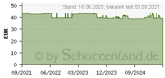 Preistrend fr Gedore Zangenschlssel 10 3300016 (R28184010)