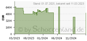 Preistrend fr Samsung GQ-75LST07TG (EEK: G) (GQ75LST7TGUXZG)