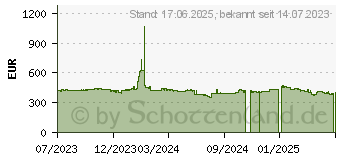 Preistrend fr AMD Ryzen 9 PRO 7945 (100-000000598)