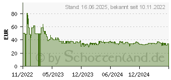 Preistrend fr Xiaomi Smart Camera C300 (BHR6540GL)