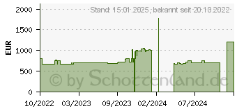 Preistrend fr Bosch SPS6EMW23E Serie 6, Splmaschine wei, Home Connect Nennkapazitt: 10 Magedecke 1670546