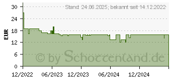 Preistrend für SKROSS Weltadapter MUV Micro Adapter 2-polig (1.102500)