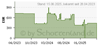 Preistrend fr HP Nvidia Mellanox ConnectX-6 LX 25 bE SFP28 (436M8AA)