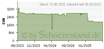 Preistrend fr HP ZBook Fury 16 G10 (62V60EA)