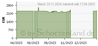 Preistrend fr Lenovo Legion Pro 5 16IRX8 (82WK0068GE)