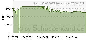 Preistrend fr MikroTik CCR2004-1G-12S 2XS Kabelrouter Gigabit (CCR2004-1G-12S+2XS)