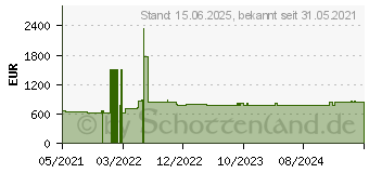 Preistrend fr Sophos XGS 116 - Sicherheitsger t - GigE - Desktop (XA1BTCHEU)