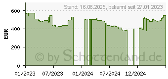 Preistrend fr 128GB (8x 16GB) G.Skill Trident Z Royal Silber DDR4-3200 CL18 (F4-3200C16Q2-128GTRS)