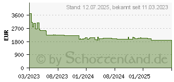 Preistrend fr NEC P547UL Laserprojektor (60005761)