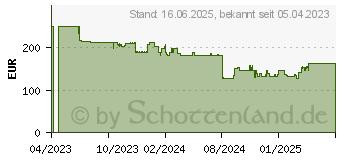 Preistrend fr NEC MultiSync E274F schwarz (60005830)