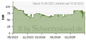 Preistrend fr Panasonic RF-D15EG-K