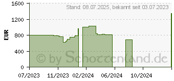 Preistrend fr Lenovo ThinkCentre neo 50a 24 (12B800CAGE)