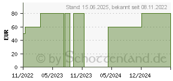 Preistrend fr Huawei K5161H Vodafone LTE Surfstick