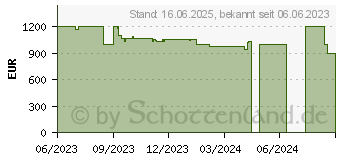 Preistrend fr HP Victus 15-fa1057ng (800H0EA)