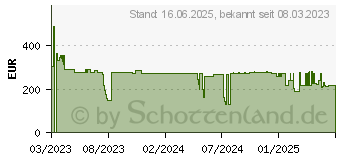 Preistrend fr AXIS F2105-RE Standard Sensor (02640-001)